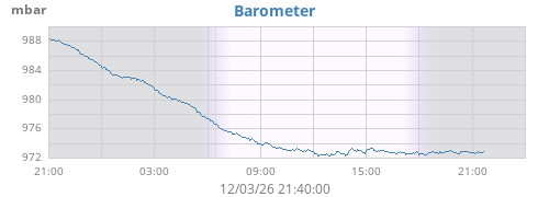 daybarometer