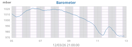 weekbarometer