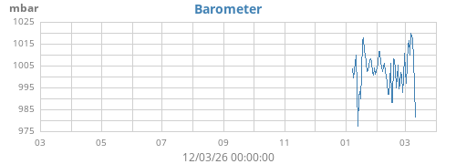 yearbarometer
